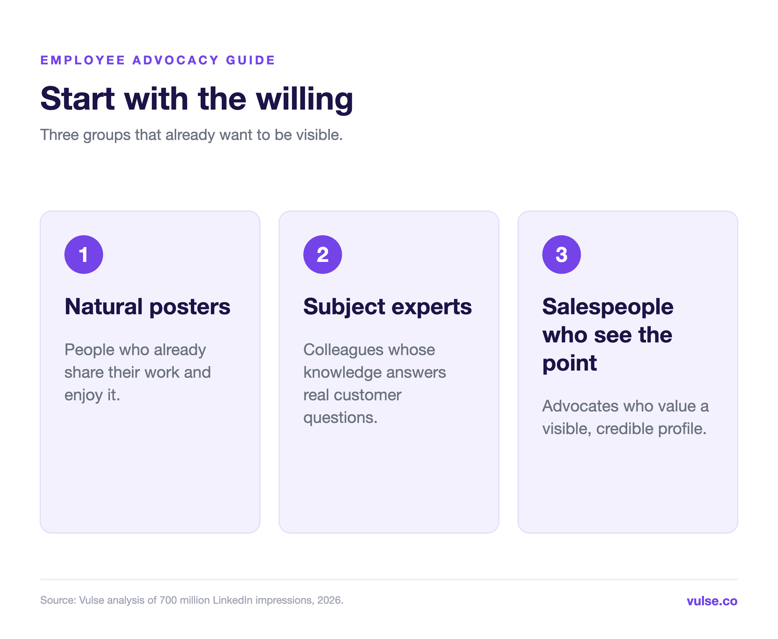 Three groups for the first advocacy cohort: natural posters, subject experts and salespeople who see the point
