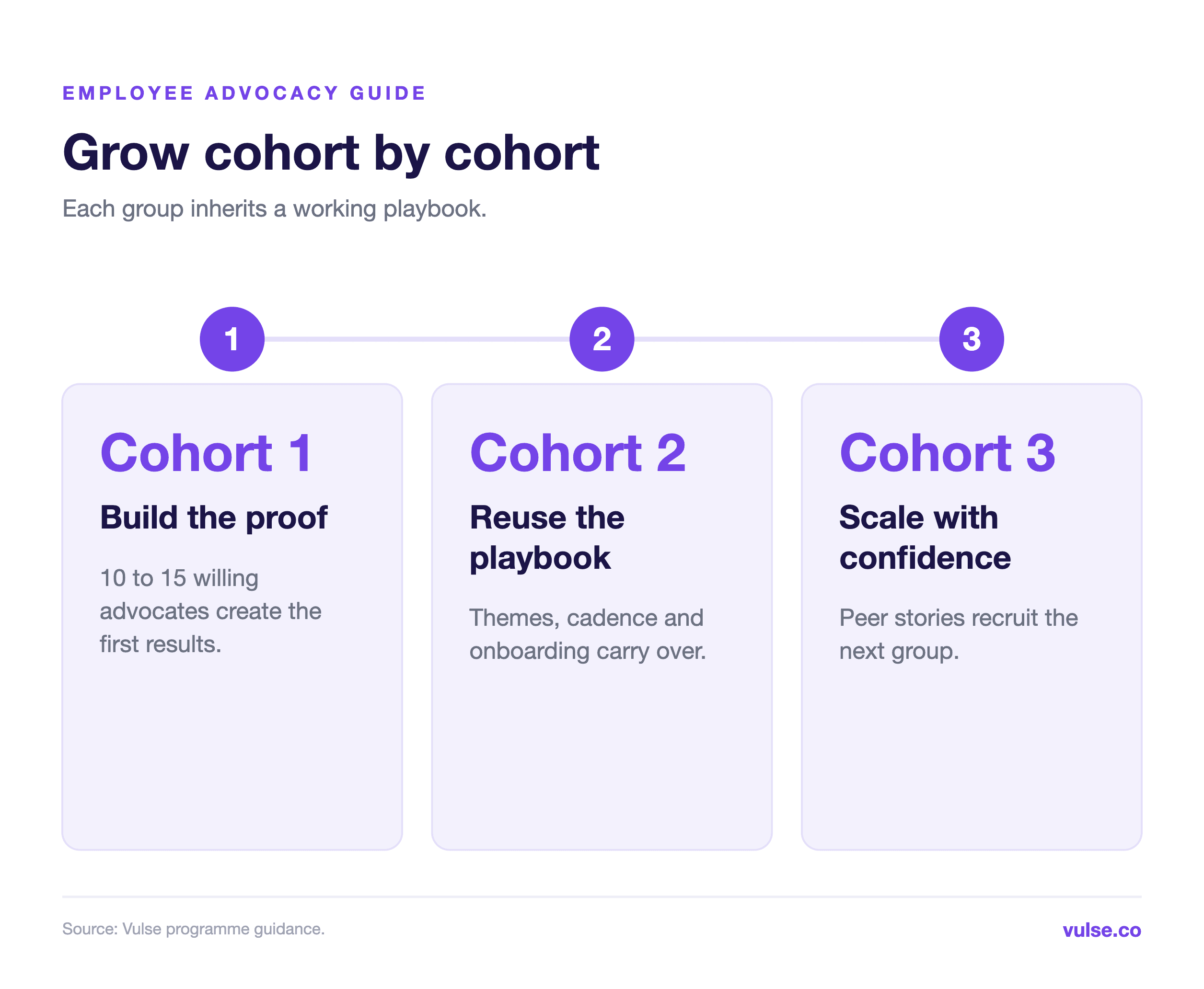 Cohort growth path: cohort 1 builds the proof, cohort 2 reuses the playbook, cohort 3 scales with confidence