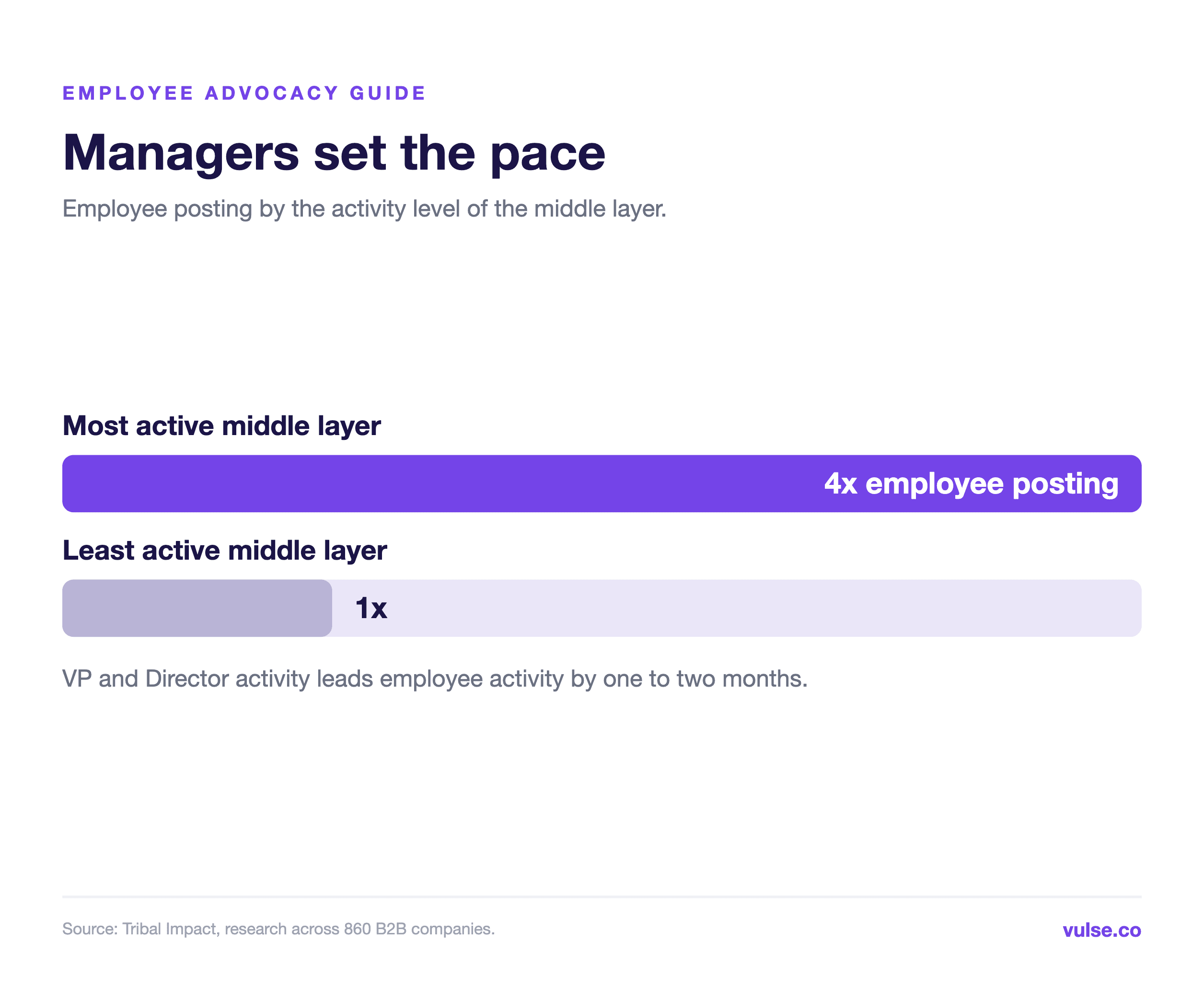 Companies with the most active middle layer see four times the employee posting of those with the least