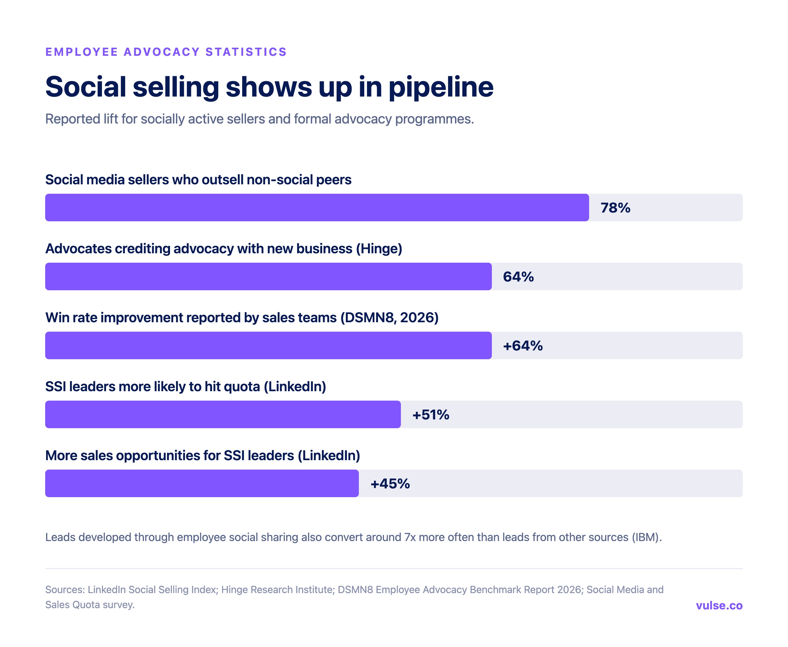 Chart showing social sellers outsell peers 78%, advocates credit 64% of new business, 64% win rate improvement, 51% more likely to hit quota and 45% more opportunities