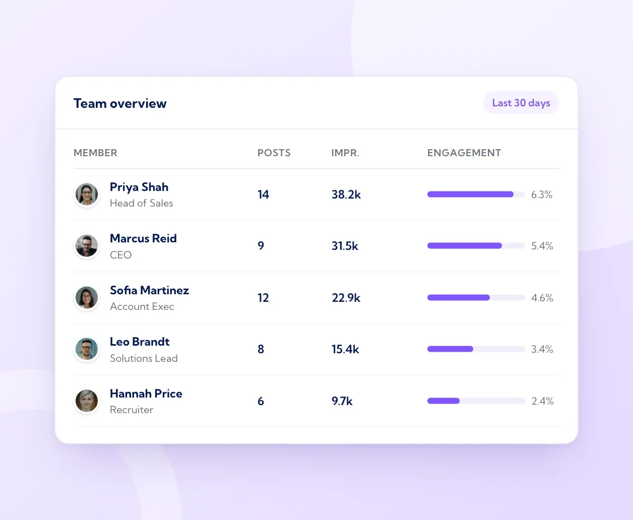 Team overview table showing LinkedIn posts, impressions and engagement for each advocate