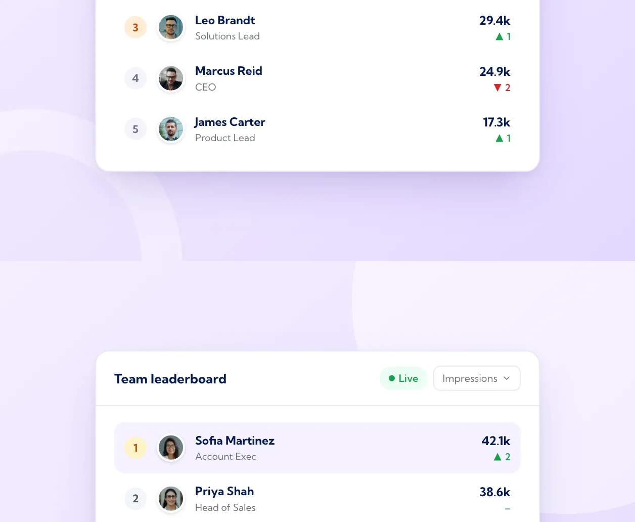 Live employee advocacy leaderboard ranked by LinkedIn impressions